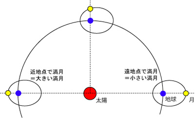 スーパームーン