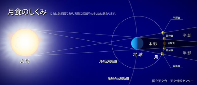 月食のしくみ（国立天文台HPより引用）