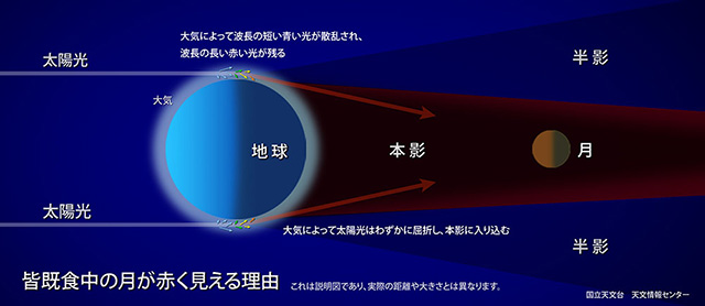 皆既月食が赤い仕組み